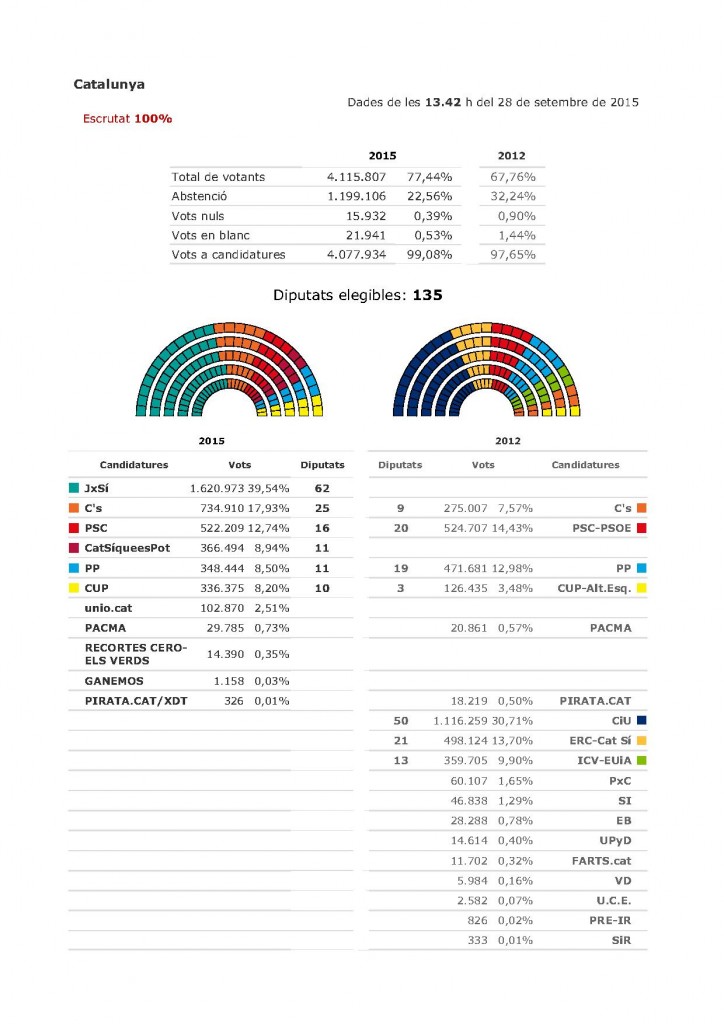 resultats_parlament2015